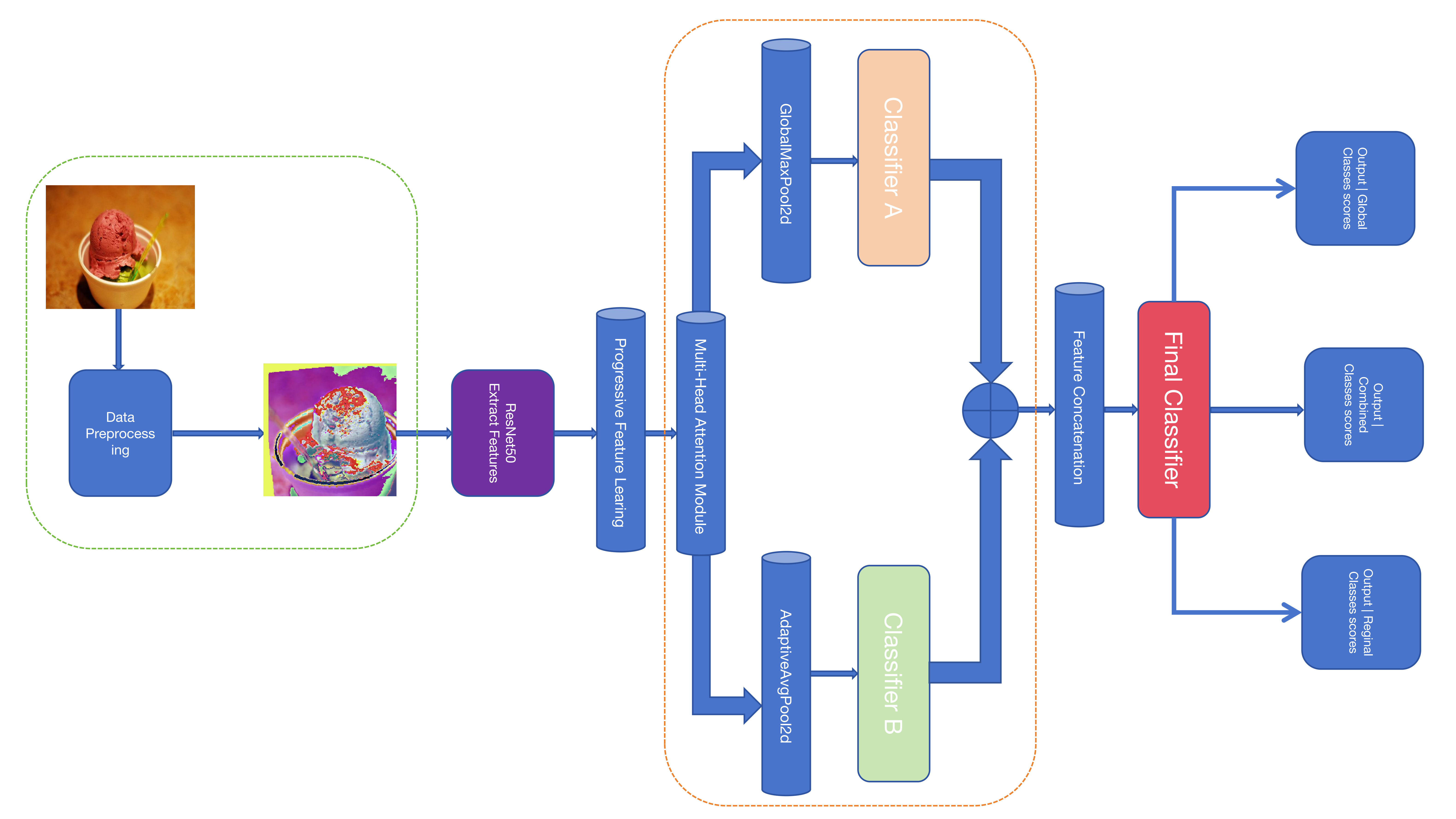 Food Recognition System